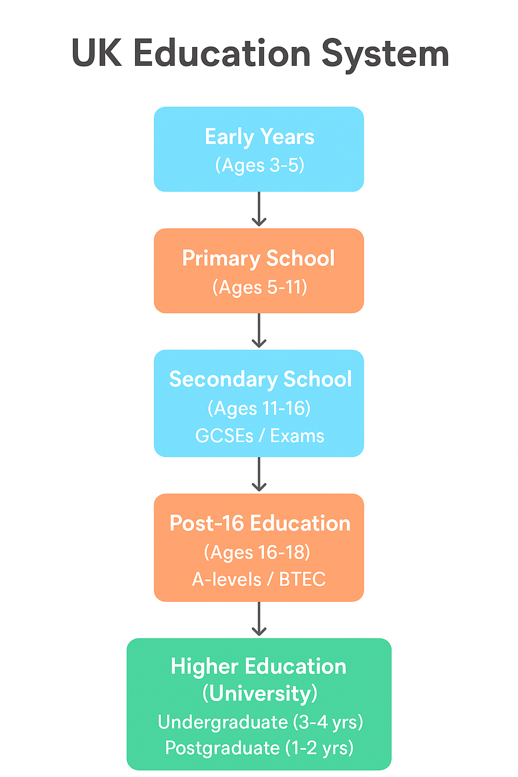 uk education system diagram