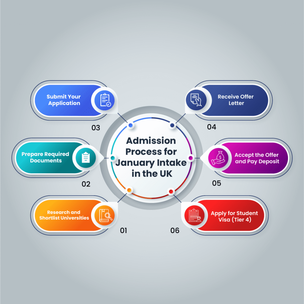 Admission Process for January Intake in the UK