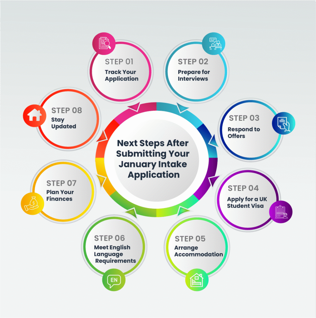 Next Steps After Submitting January Intake Application