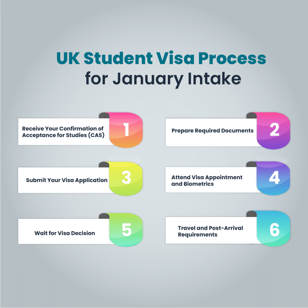 UK Student Visa Process for January Intake